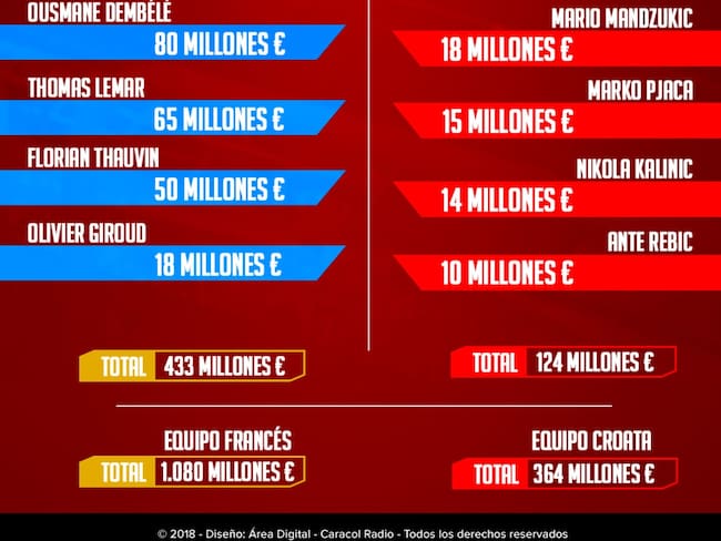 Peso por peso: valor de las nóminas de Francia y Croacia