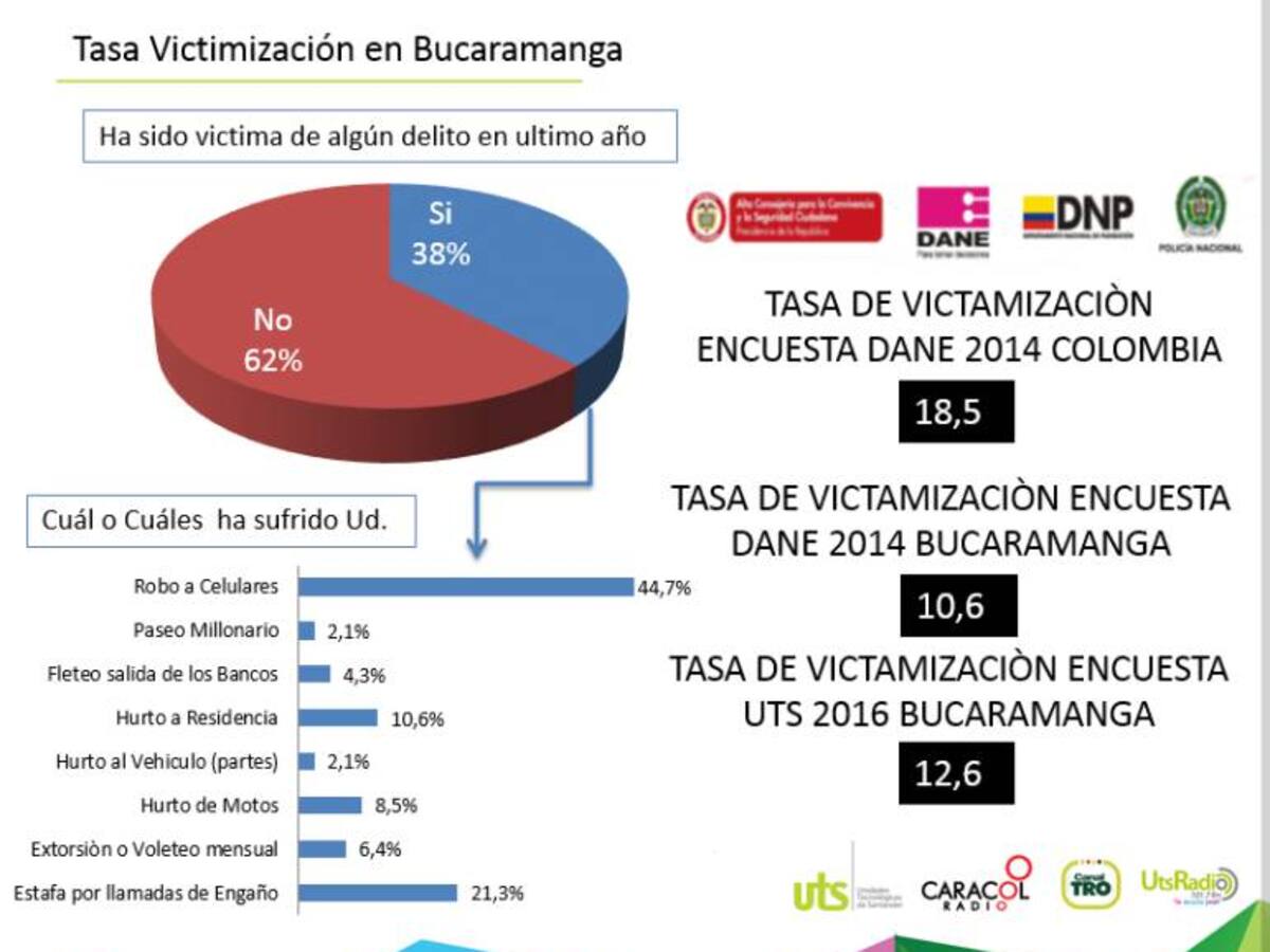 Hurto de celulares, el delito que más golpea a los habitantes de Bucaramanga