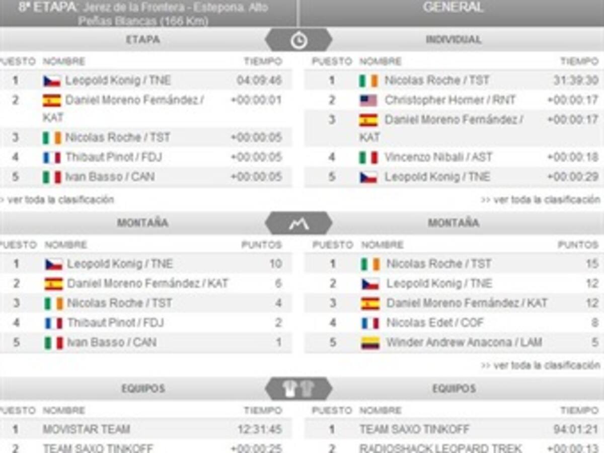 Clasificaciones Vuelta a España