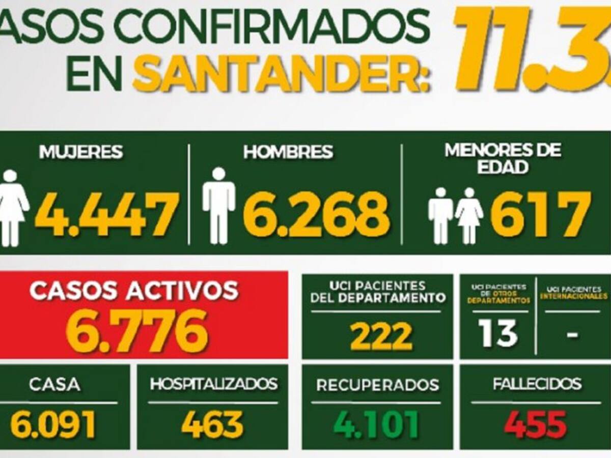 630 son los nuevos contagios por COVID en Santander