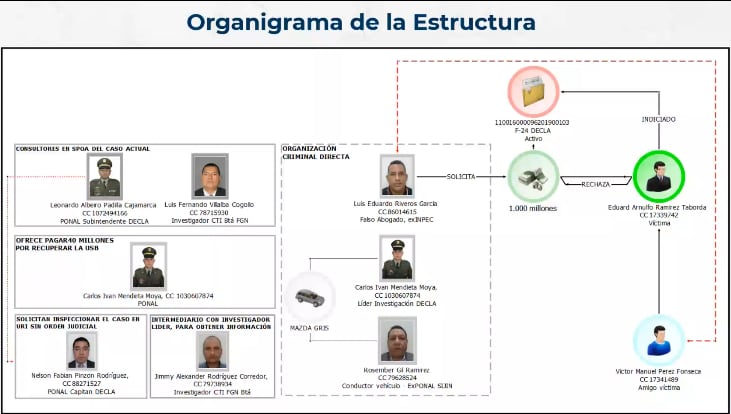 A prisión agentes del CTI y de la DIJIN señalados de, presuntamente, exigir dinero al antguo narco alias ‘Manicomio’