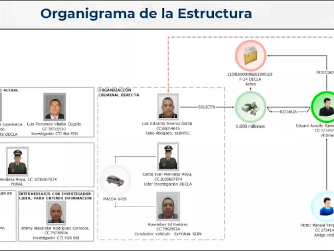 A prisión agentes del CTI y de la DIJIN señalados de, presuntamente, exigir dinero al antguo narco alias ‘Manicomio’