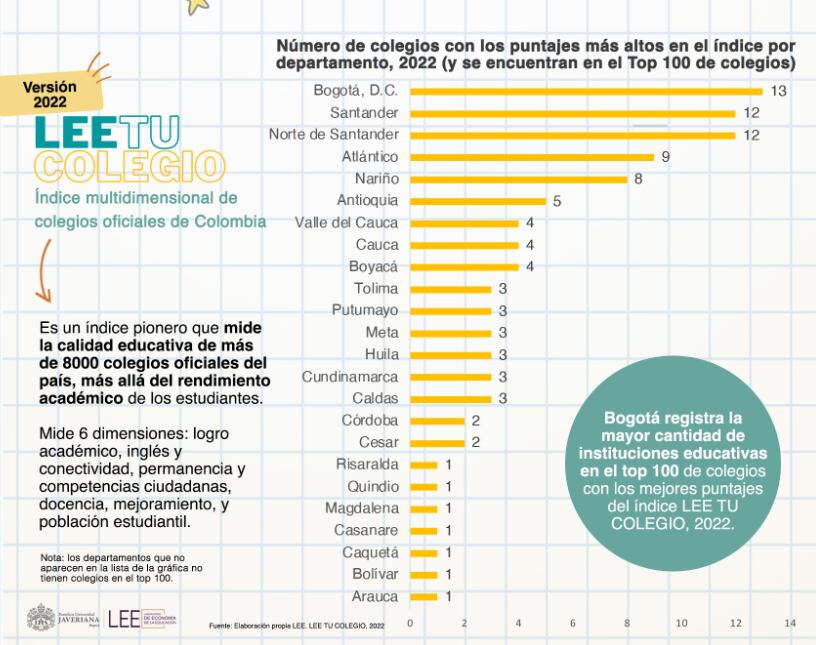 Estuidio LEE TU COLEGIO de la Universidad Javeriana