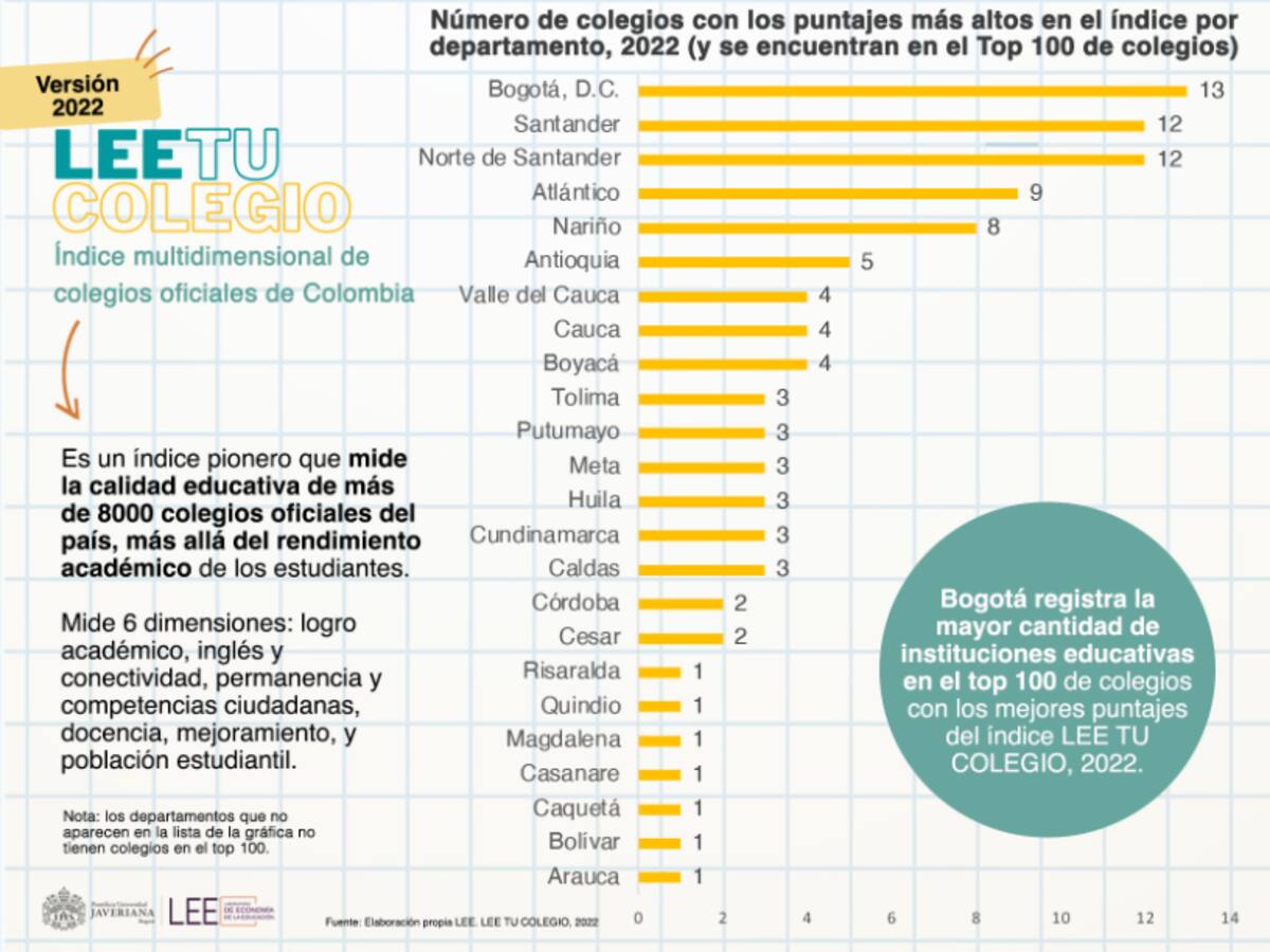 Los colegios públicos de Santander destacados en estudio de la Javeriana