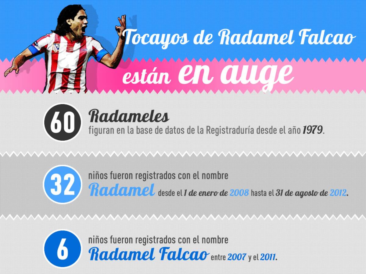 Tocayos de Radamel Falcao están en auge