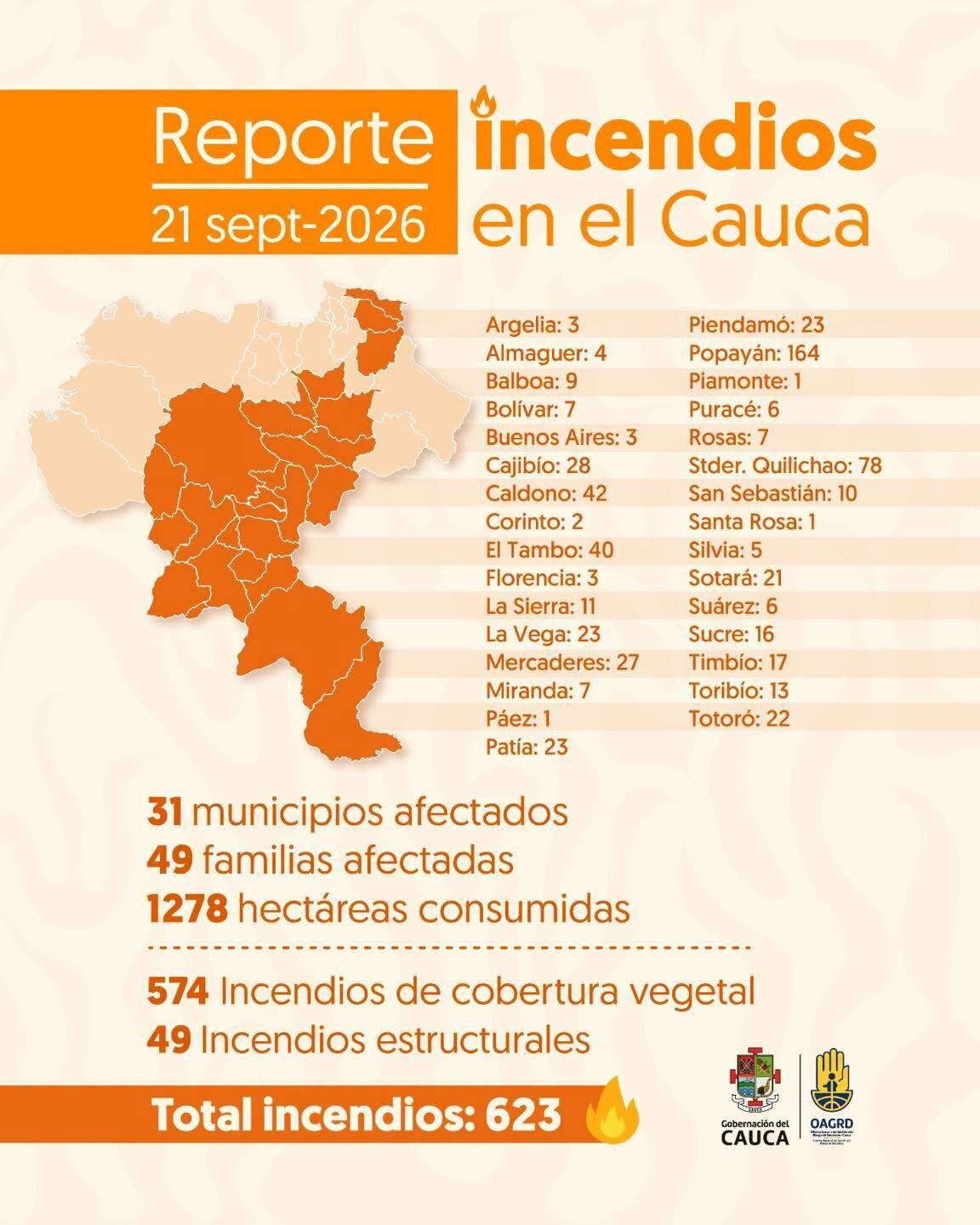 Un total de 574 incendios de cobertura vegetal se han registrado en el Cauca durante la actual temporada seca