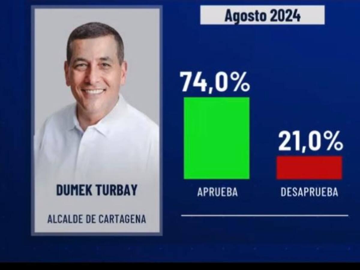 Encuesta de Invamer ubica a Dumek Turbay entre los mejores alcaldes del país