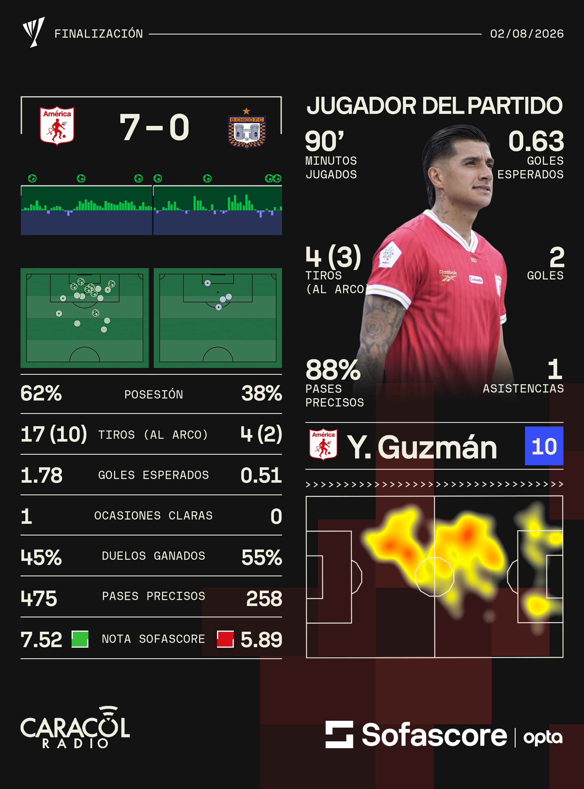 Estadísticas del partido / Sofascore.
