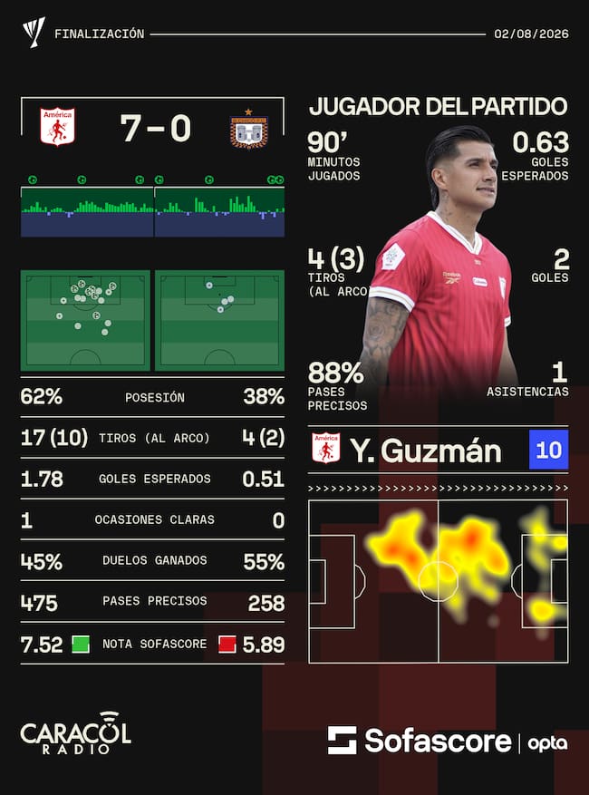 Estadísticas del partido / Sofascore.
