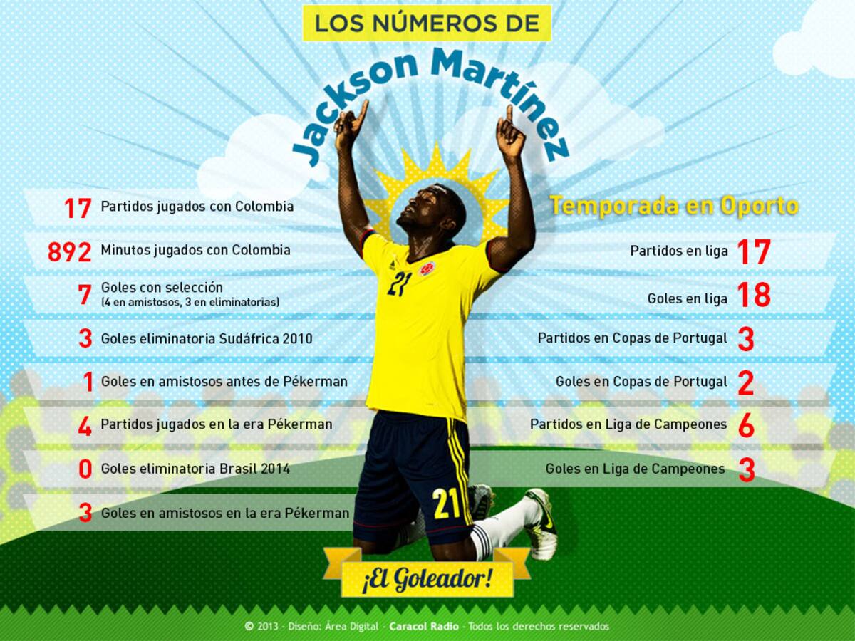 Los números de un goleador: Jackson Martínez