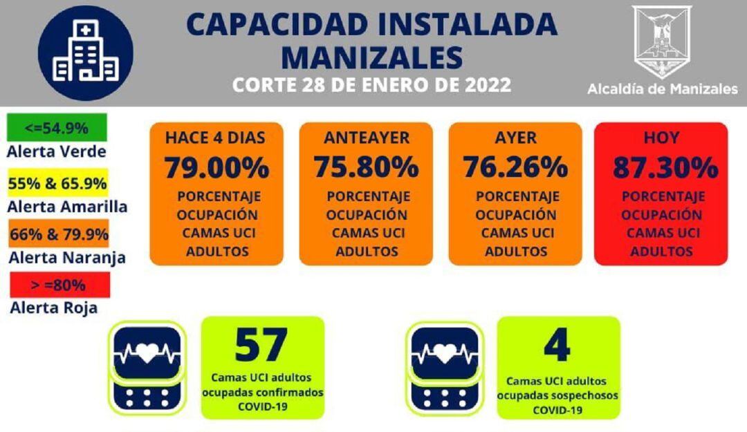 Ocupación de camas UCI