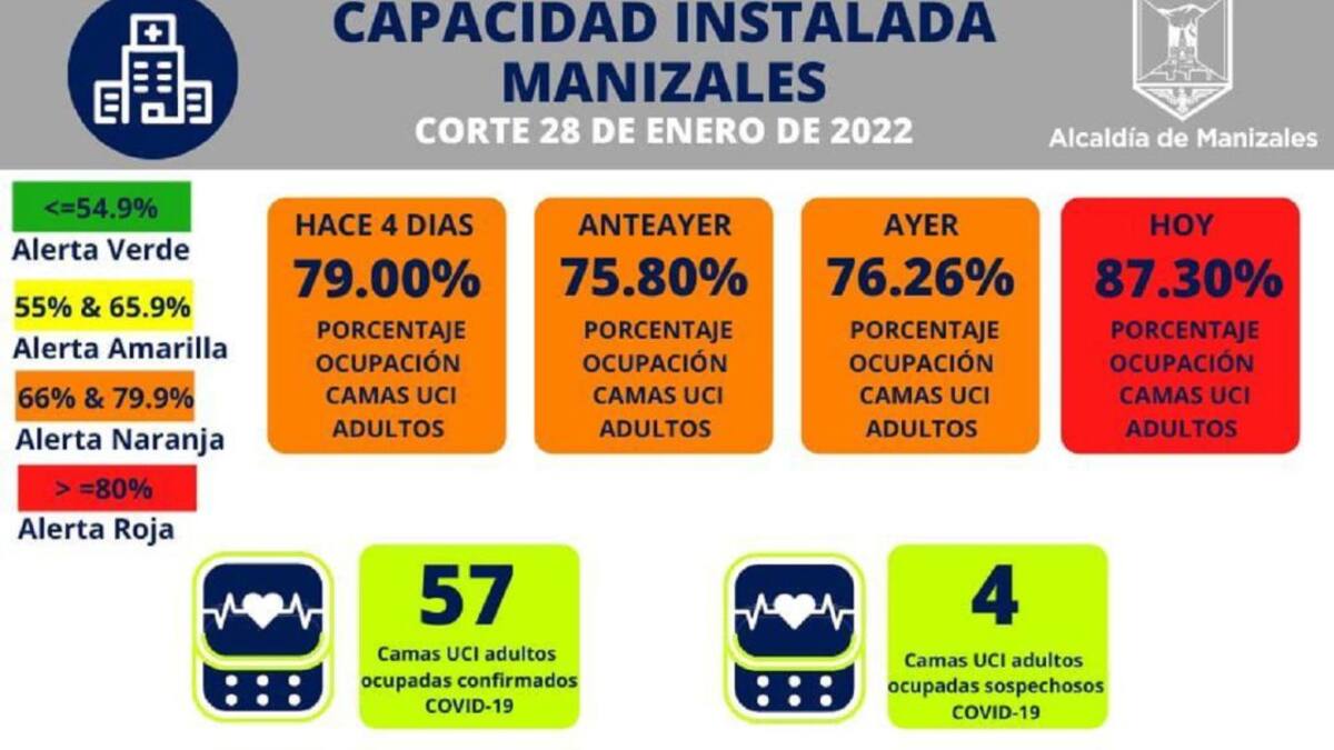 Declaran alerta roja hospitalaria en Caldas y Manizales por ocupación UCI