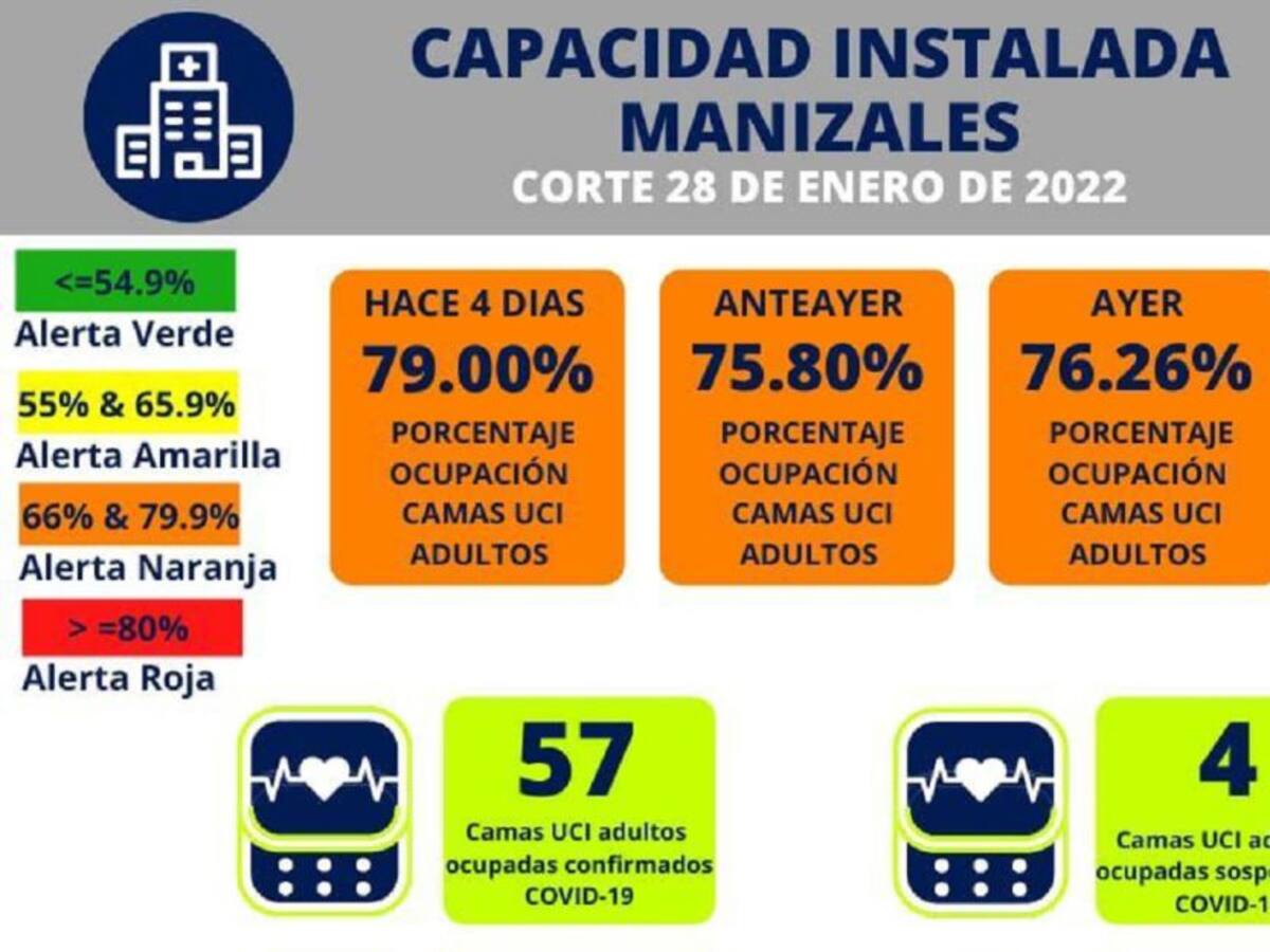 Declaran alerta roja hospitalaria en Caldas y Manizales por ocupación UCI