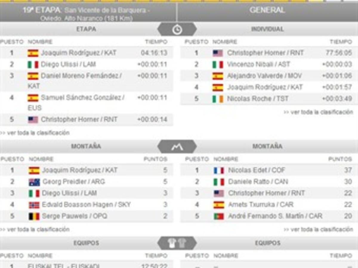 Clasificaciones de la Vuelta a España