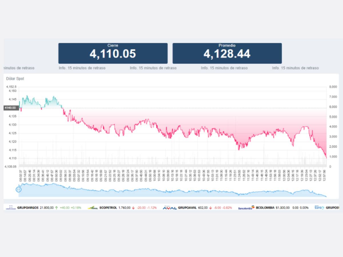 ¡Bajó! Precio del dólar en Colombia hoy, 27 de mayo: TRM, casas de ...