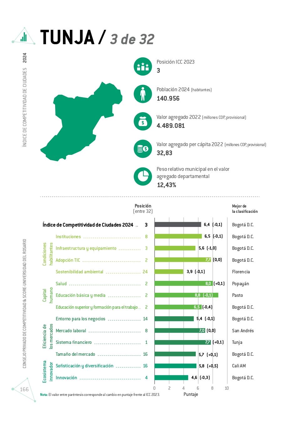 Tunja se destaca en educación y salud, pero enfrenta desafíos en sostenibilidad ambiental y diversificación económica