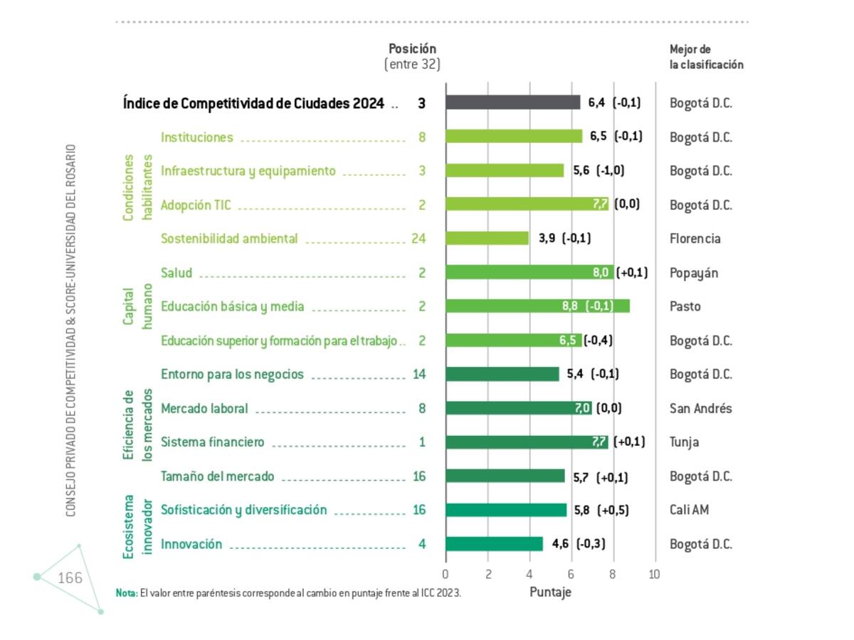 Tunja se consolida como la tercera ciudad más competitiva de Colombia