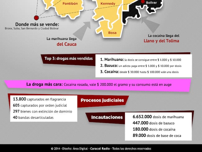 En Bogotá se venden 1.000 millones de pesos en droga al día