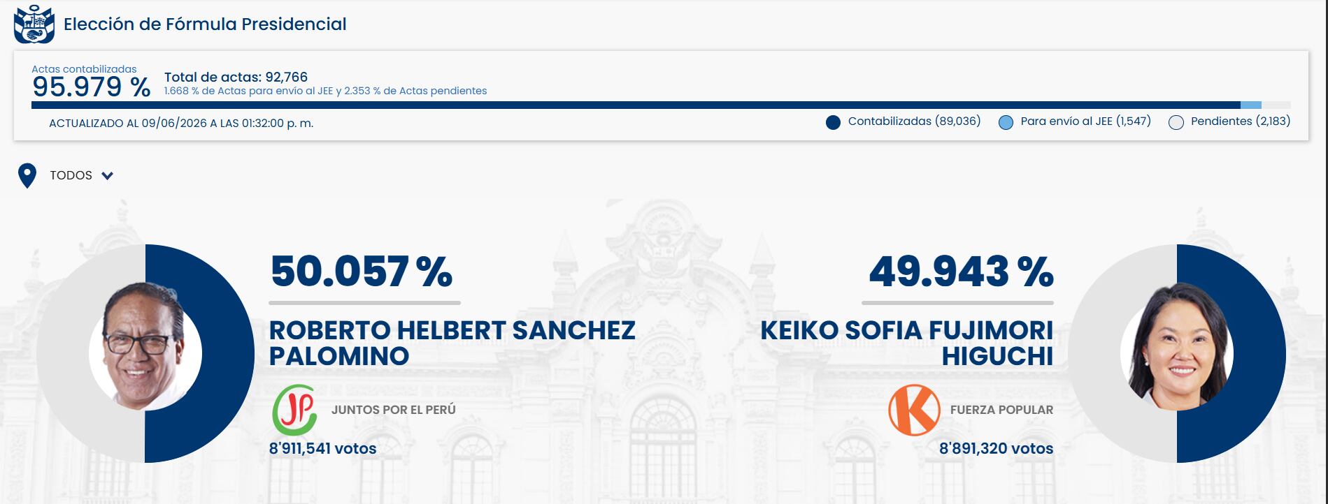 Captura de pantalla del último reporte de elecciones presidenciales en Perú (Crédito: ONPE)
