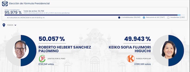 Captura de pantalla del último reporte de elecciones presidenciales en Perú (Crédito: ONPE)