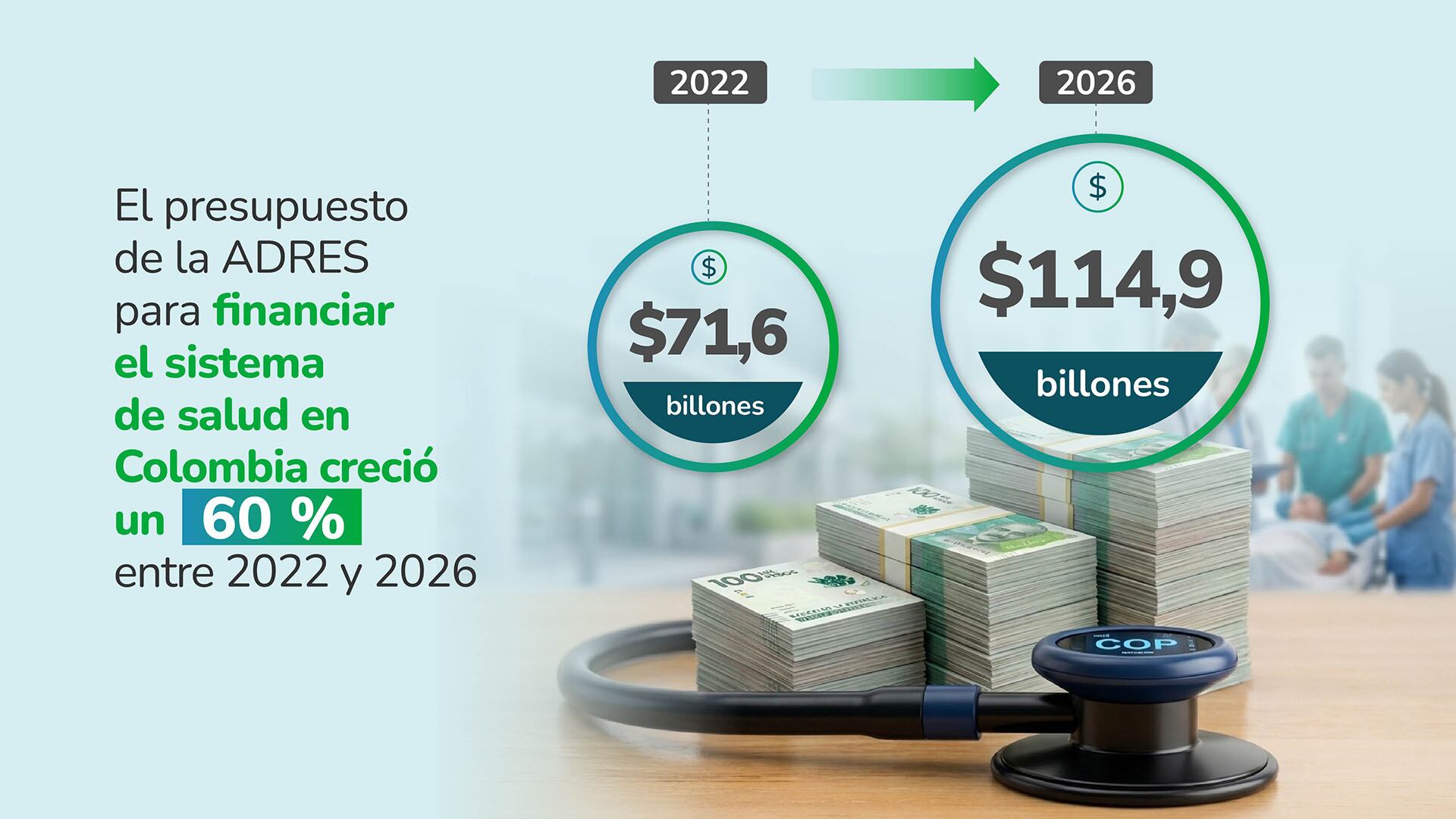 Crecimiento histórico del presupuesto de la salud: más del 60 % entre 2022 y 2026