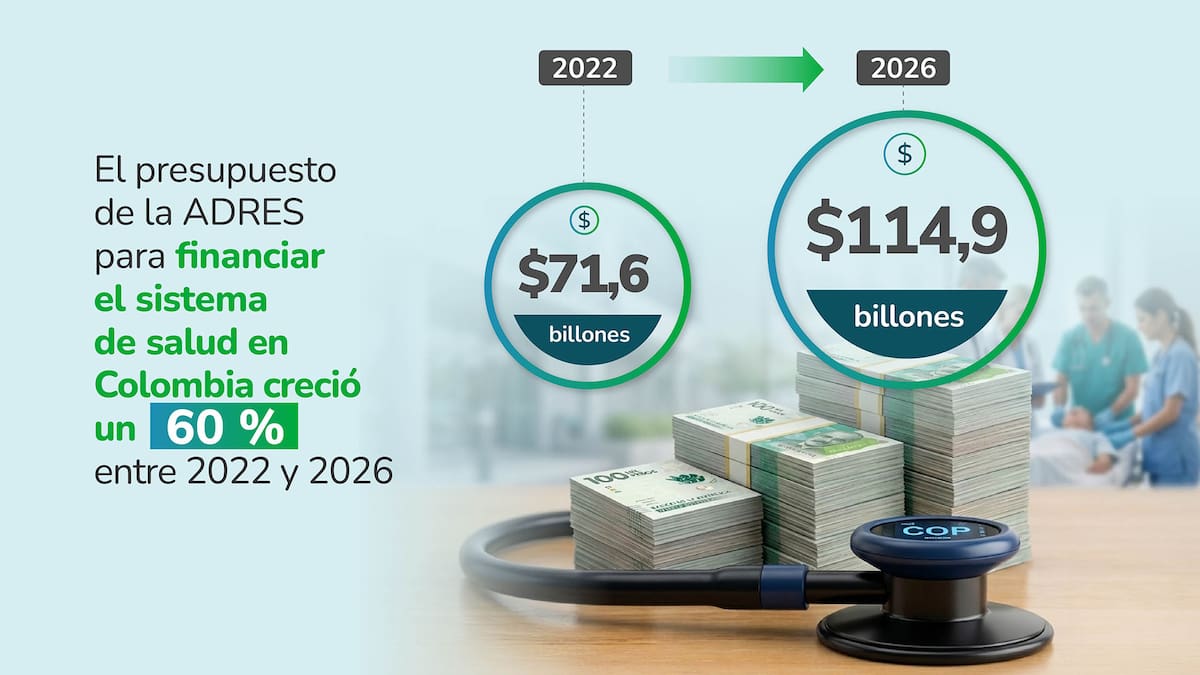 Crecimiento histórico del presupuesto de la salud: más del 60 % entre 2022 y 2026