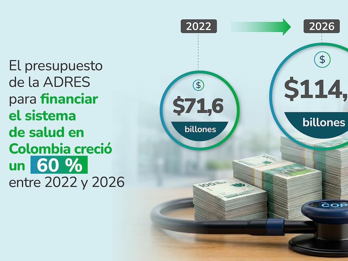 Crecimiento histórico del presupuesto de la salud: más del 60 % entre 2022 y 2026