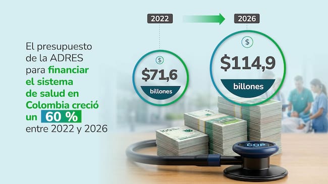 Crecimiento histórico del presupuesto de la salud: más del 60 % entre 2022 y 2026