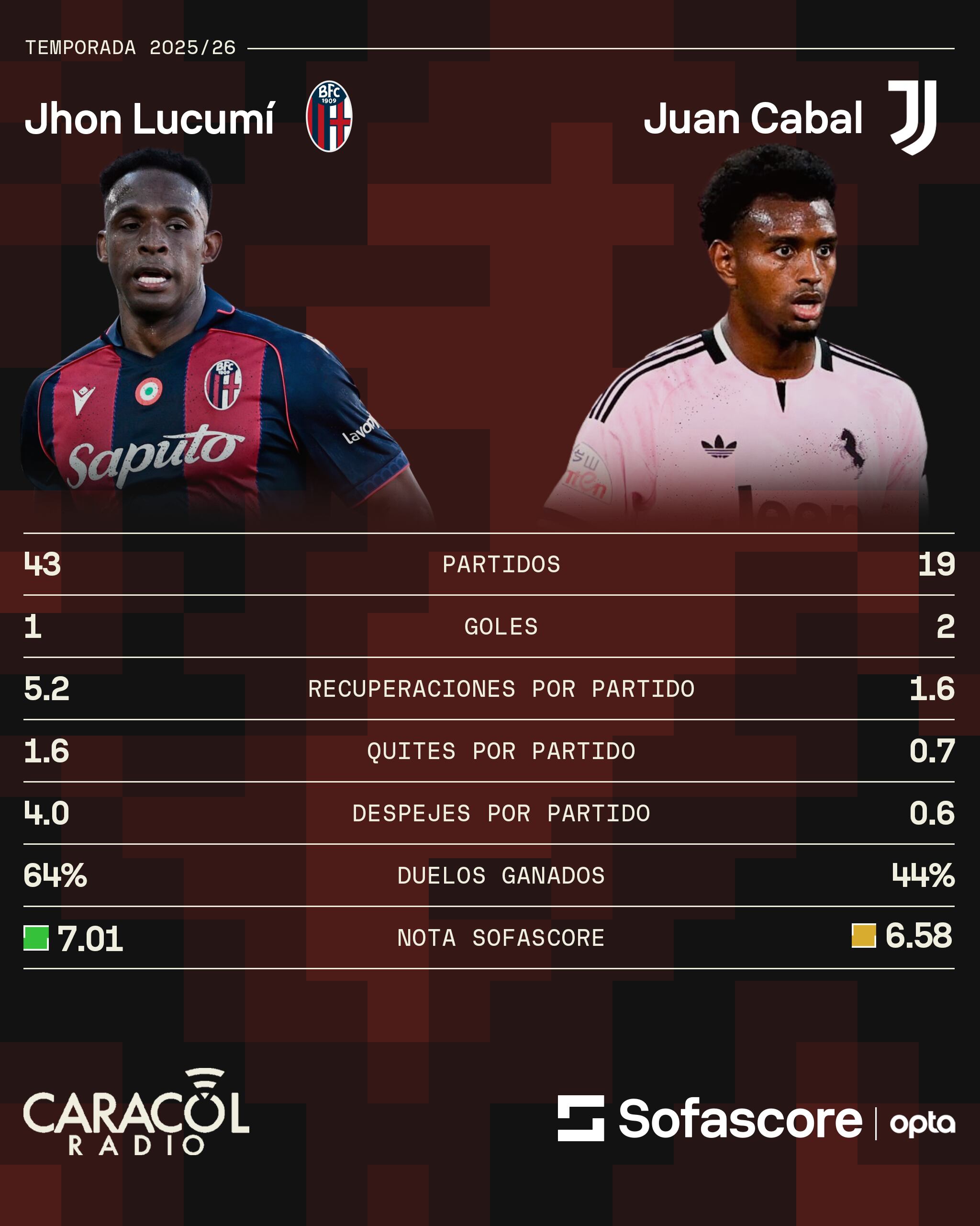 Números de Lucumí y Cabal en la temporada 25/26 / Sofascore.