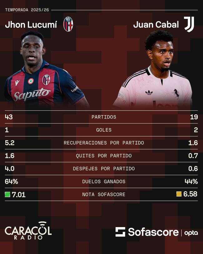 Números de Lucumí y Cabal en la temporada 25/26 / Sofascore.