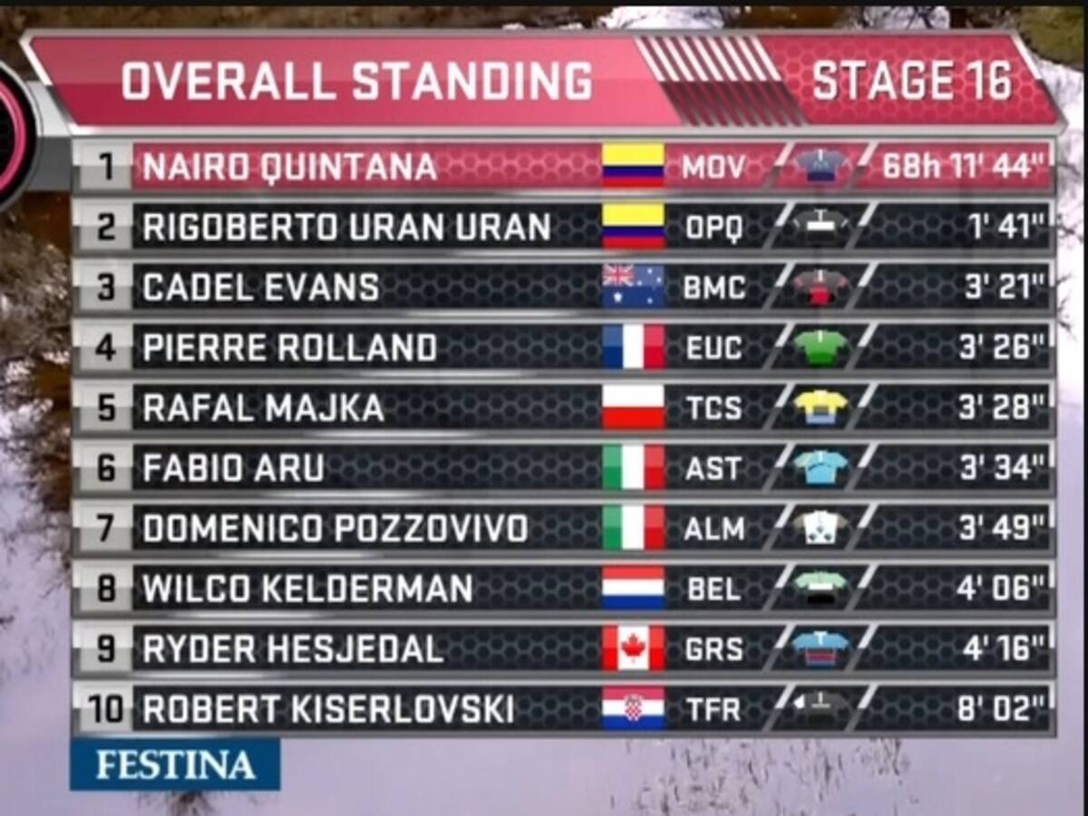 Quintana y Urán hacen el 1-2 en la general del Giro de Italia
