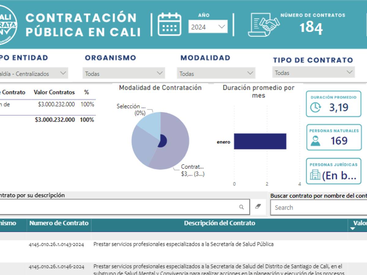En lo corrido del año la alcaldía de Cali ha firmado 2.930 contratos