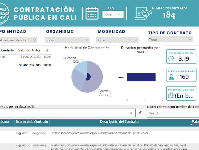 En lo corrido del año la alcaldía de Cali ha firmado 2.930 contratos