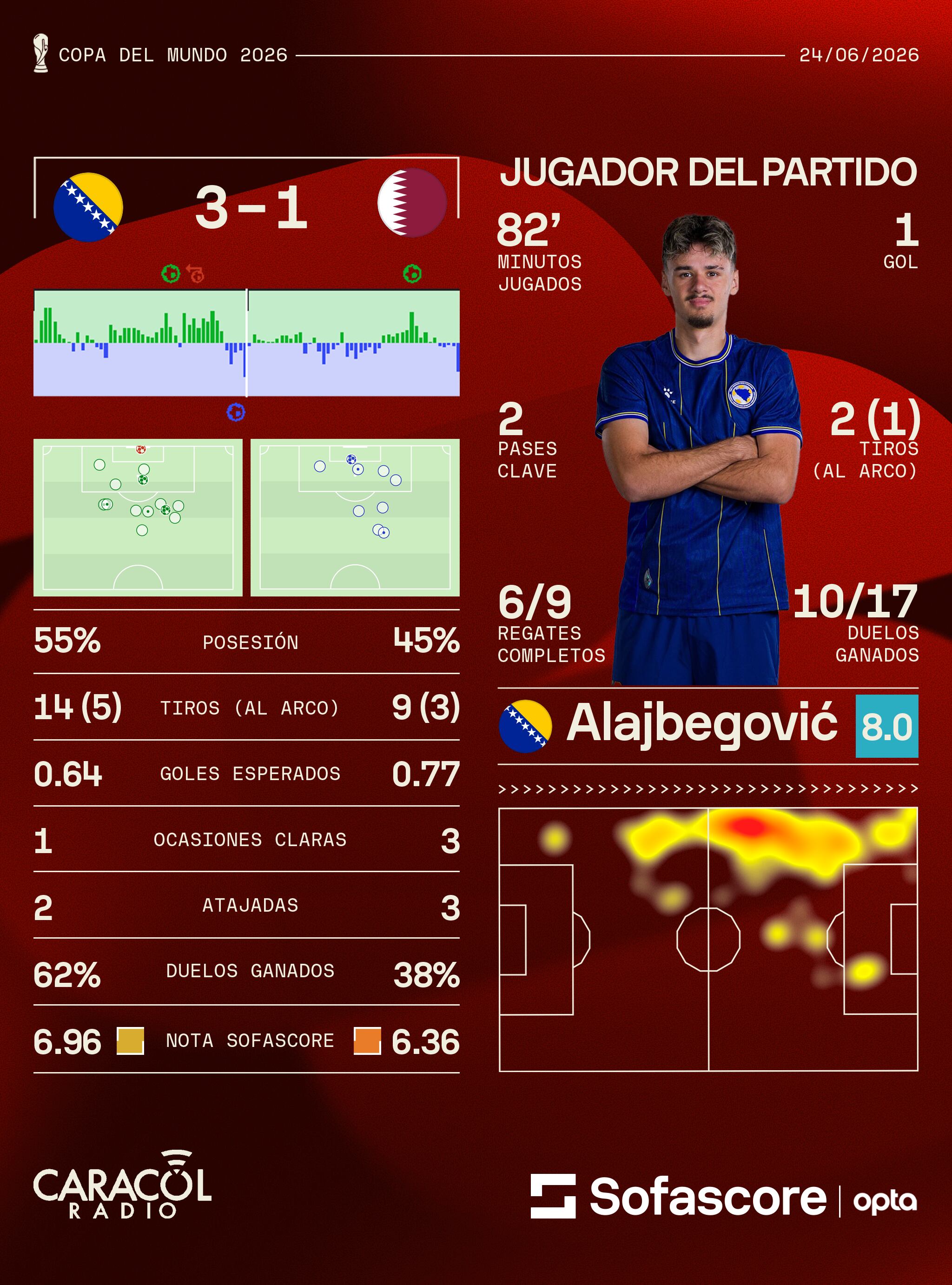 Estadísticas Bosnia vs Catar - Crédito: Sofascore