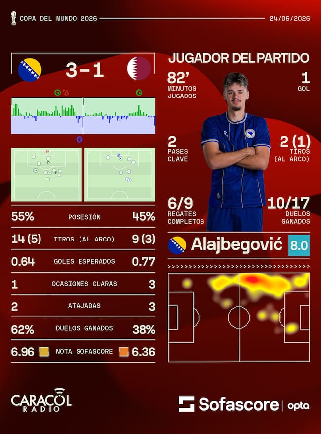 Estadísticas Bosnia vs Catar - Crédito: Sofascore