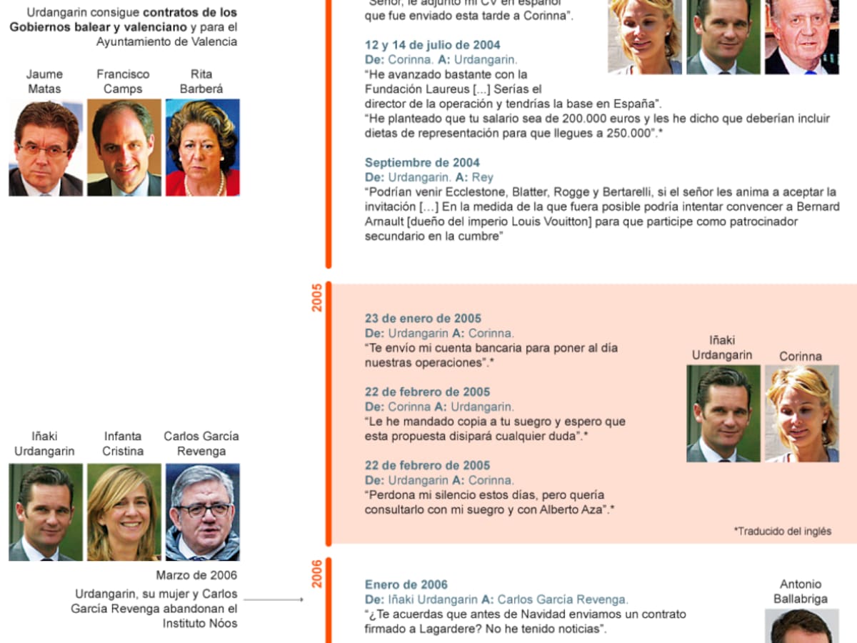 Gráfico de los correos de los negocios del duque, por El País de España