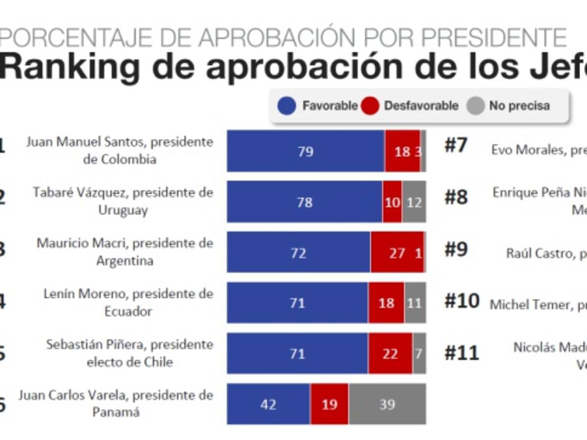 Juan Manuel Santos, el presidente de la región con mayor imagen positiva