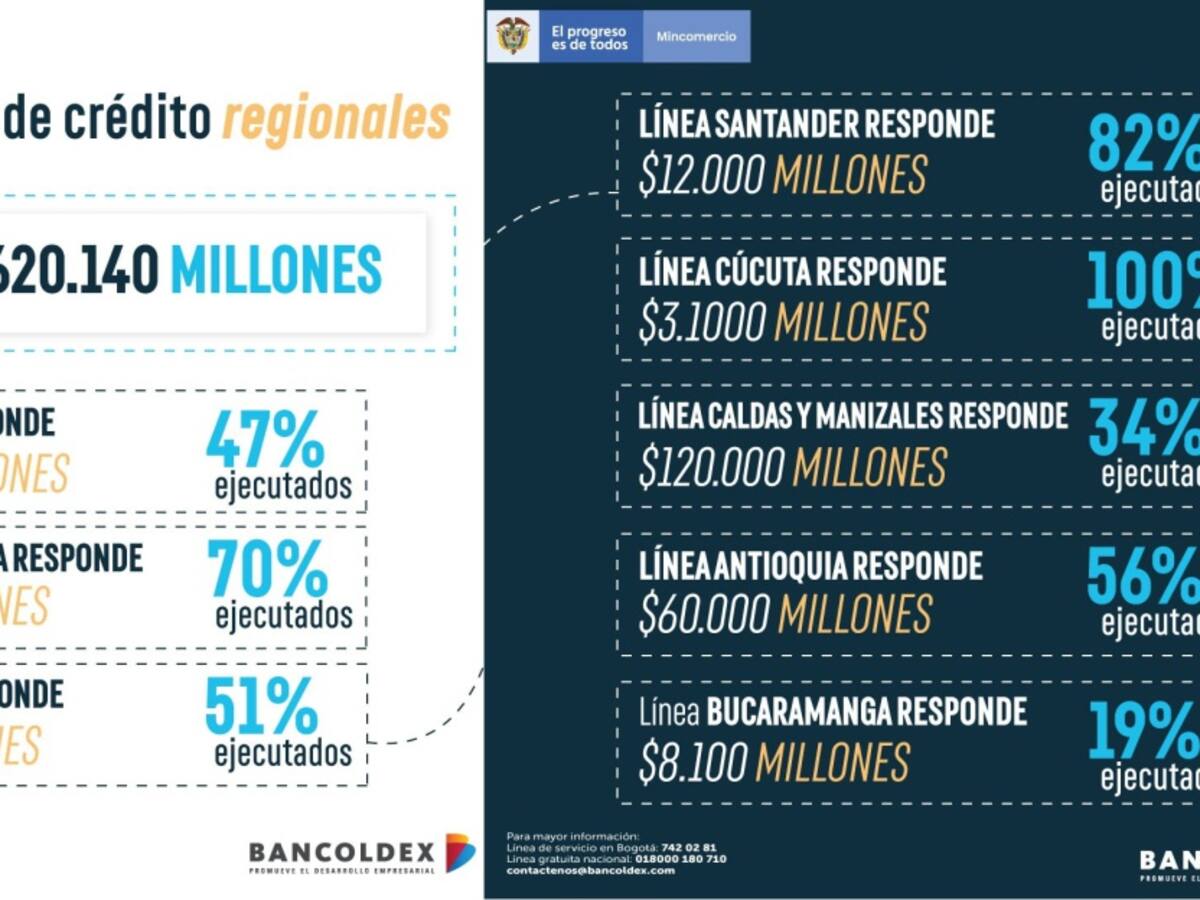 Salvavidas desde Bancoldex para microempresarios en Cúcuta