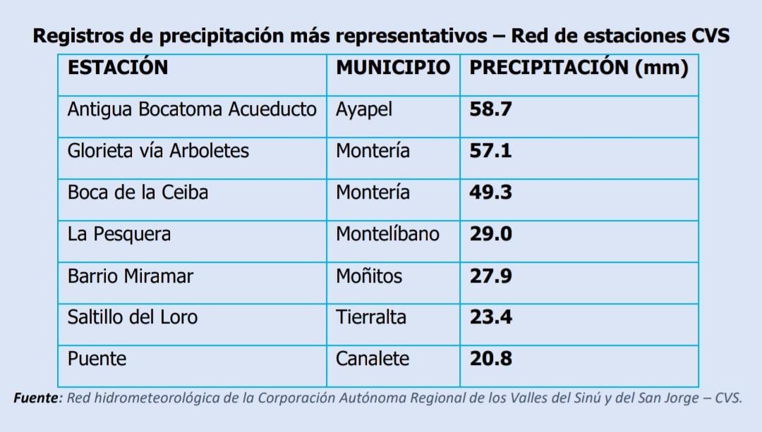 Reporte por municipios en Córdoba.