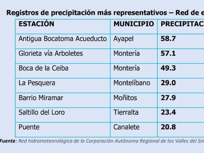 Reporte por municipios en Córdoba.