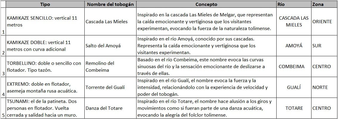 Así es la descripción de los toboganes del complejo Madre de Agua