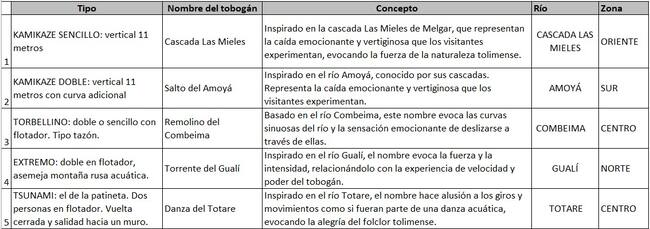 Así es la descripción de los toboganes del complejo Madre de Agua