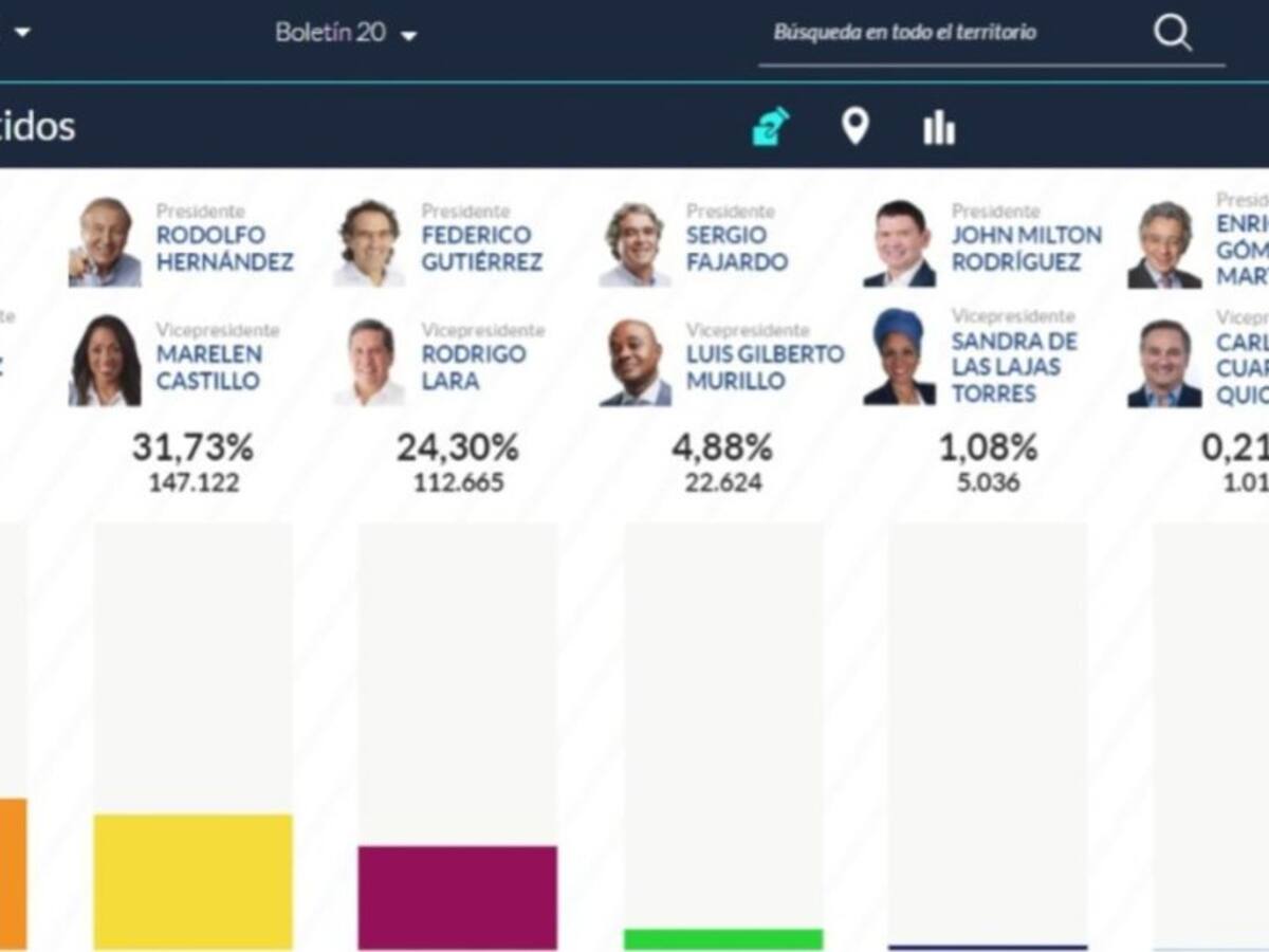 Gustavo Petro ganó las elecciones en Risaralda