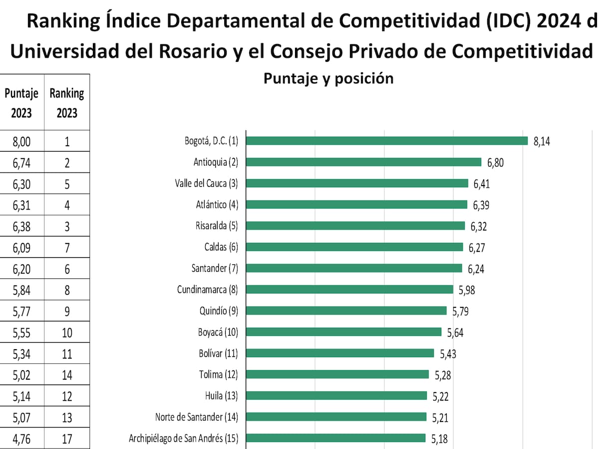 Competitividad, Quindío noveno lugar a nivel nacional. ¿Dónde se destacó y dónde mejorar?