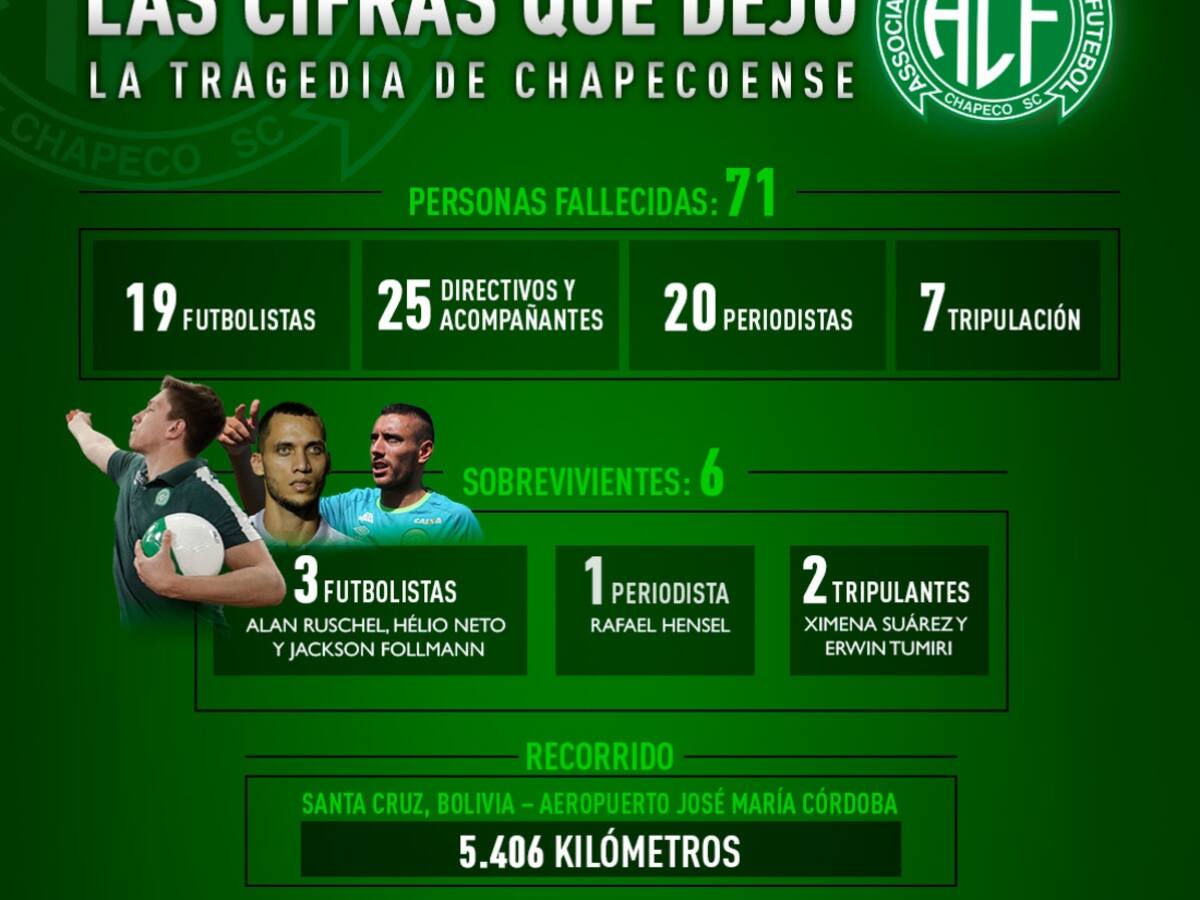 Las cifras que dejó la tragedia de Chapecoense