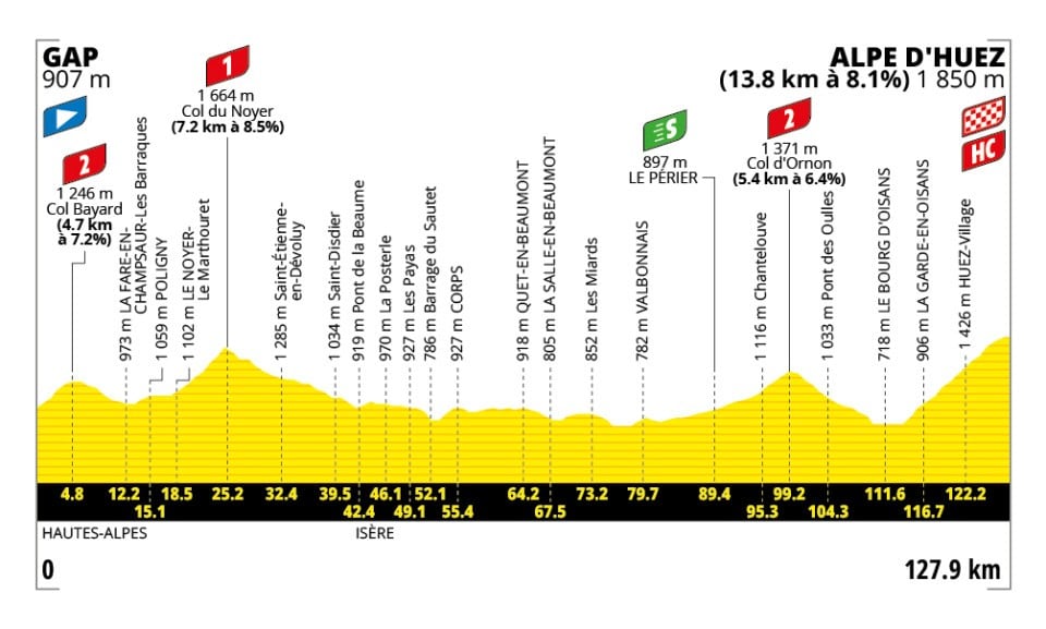 Altimetría de la etapa 19 del Tour de Francia