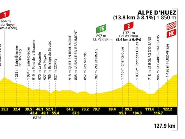 Altimetría de la etapa 19 del Tour de Francia