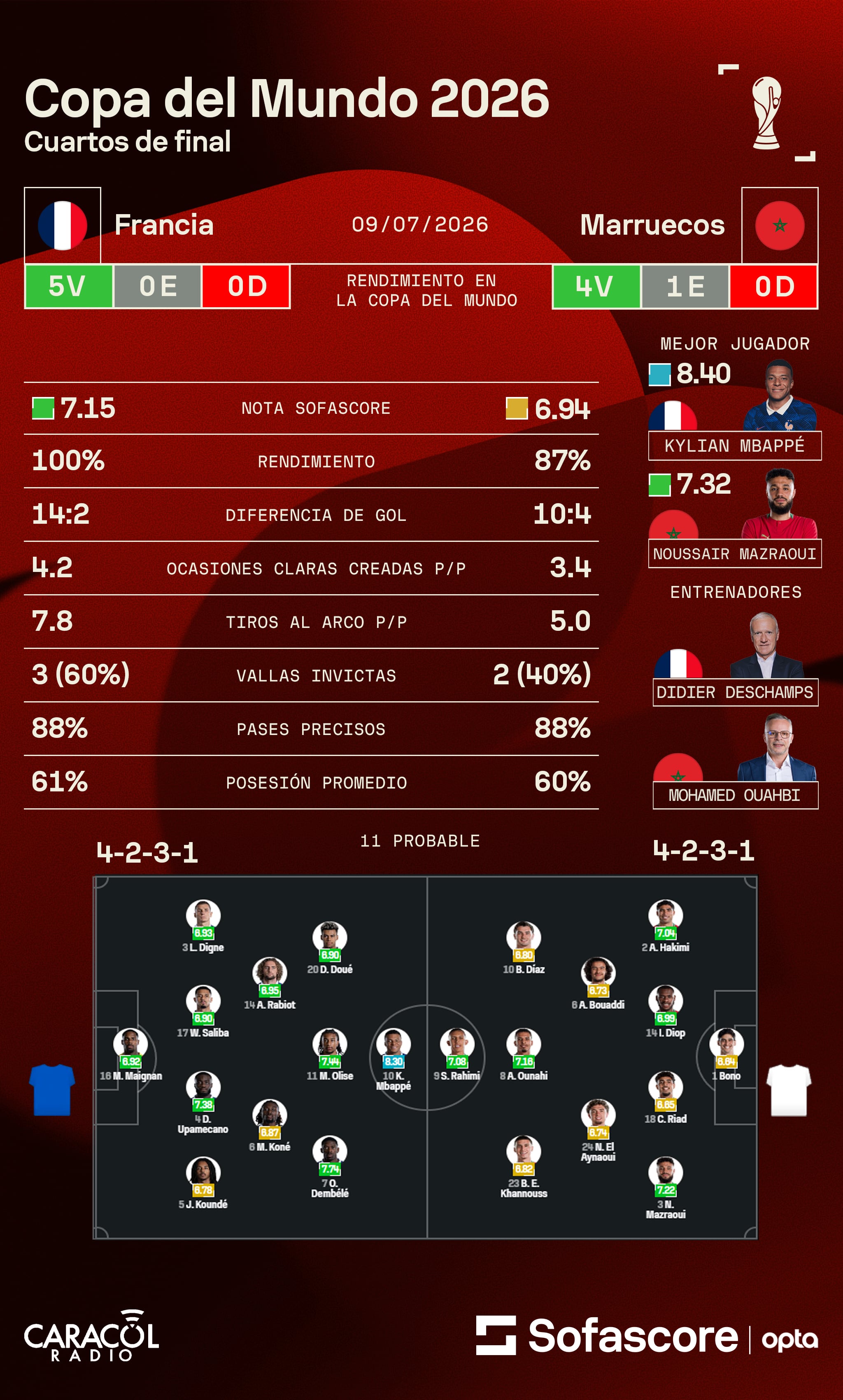 Previa Francia vs. Marruecos - Sofascore