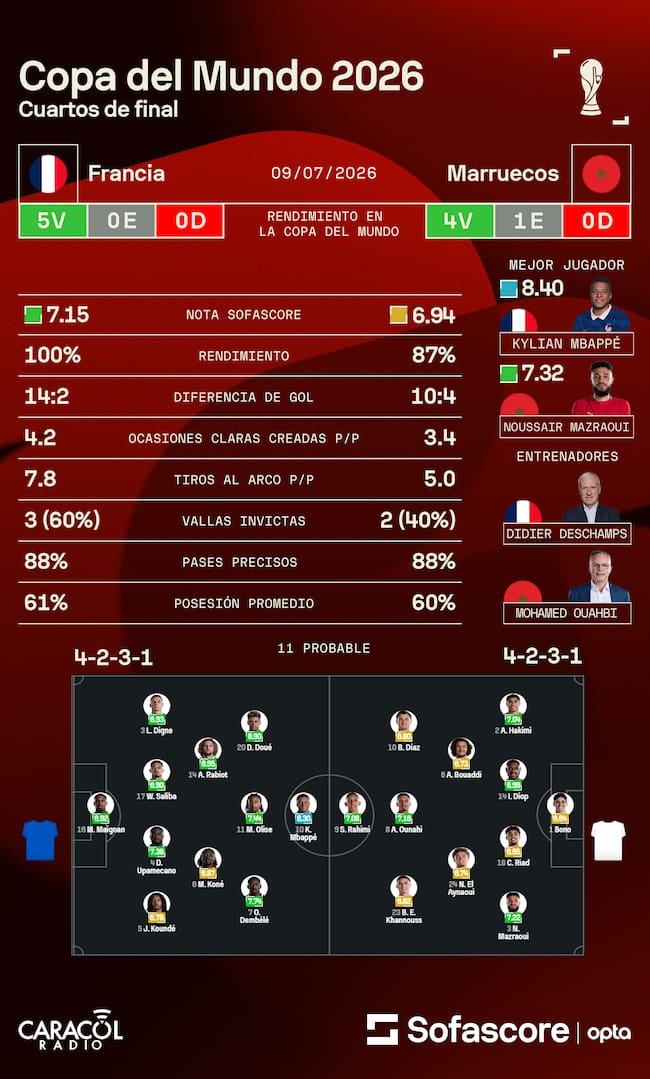Previa Francia vs. Marruecos - Sofascore