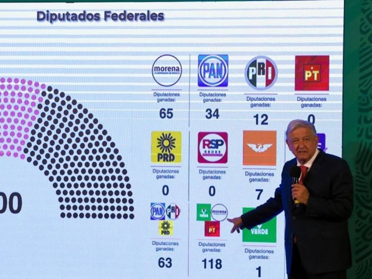 AMLO mantiene la mayoría, pero la oposición gana escaños en México